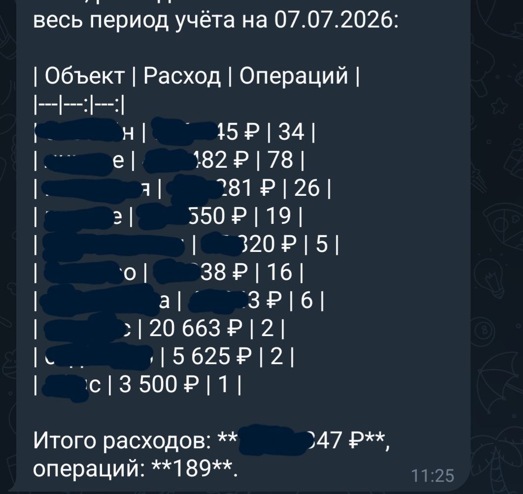 Сводка расходов и количества операций по объектам